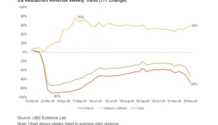 Restaurant income has fallen despite the delivery boom

