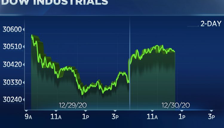 Dow rises more than 150 points as the market seeks to regain record highs in the final days of 2020

