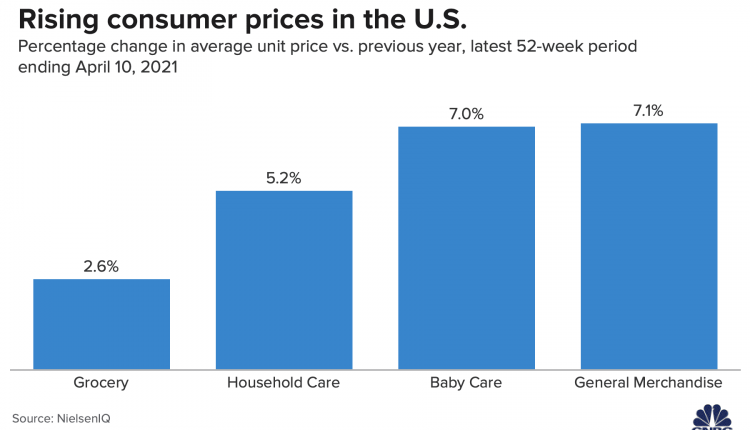 Prices are rising, but consumer businesses are hoping buyers won't notice

